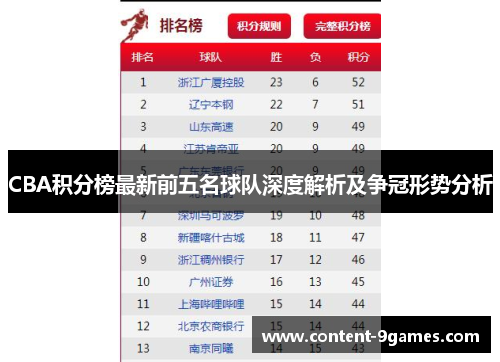 CBA积分榜最新前五名球队深度解析及争冠形势分析